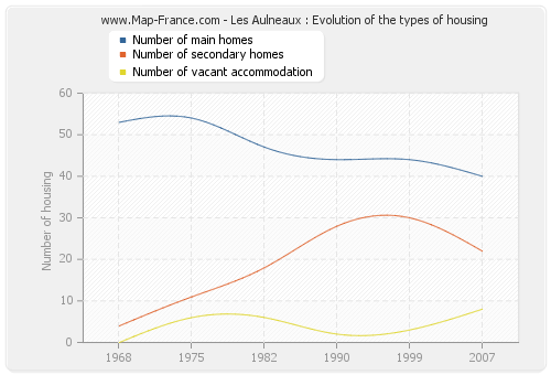 Les Aulneaux : Evolution of the types of housing